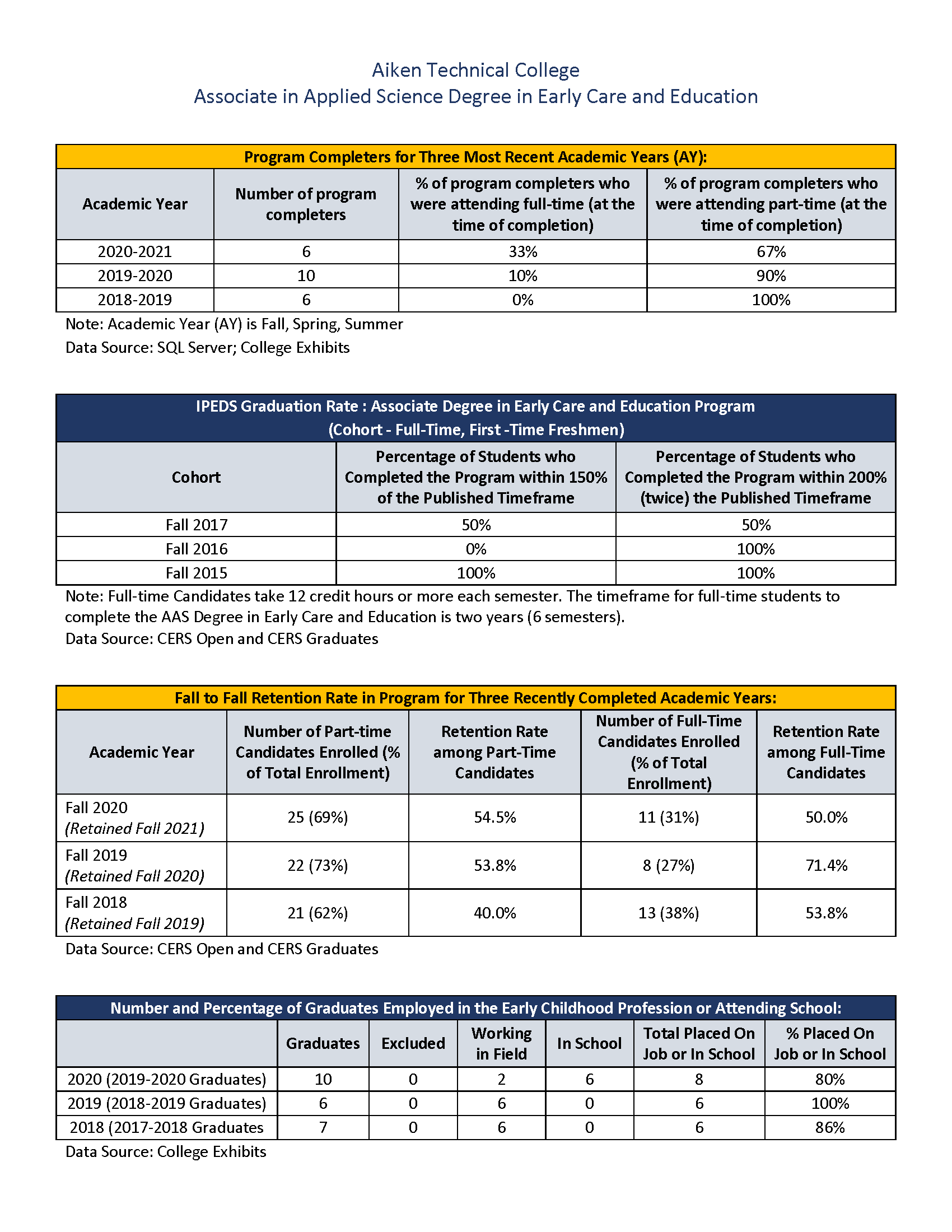Childcare and Childhood Development