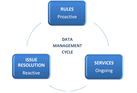 Illustration of the data management cycle